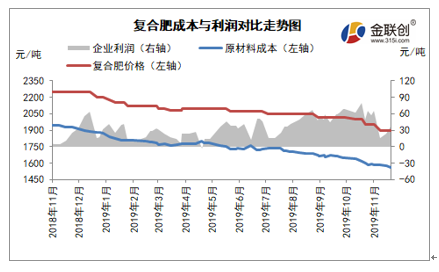 复合肥企业成本、利润追踪