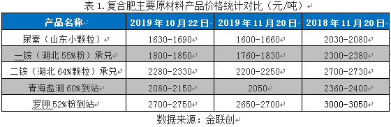 复合肥企业成本、利润追踪