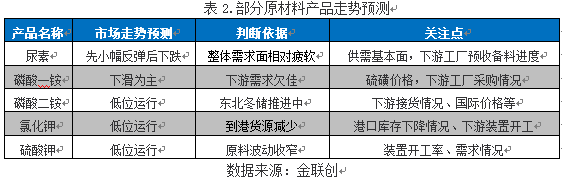 复合肥企业成本、利润追踪