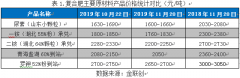 复合肥企业成本、利润追踪